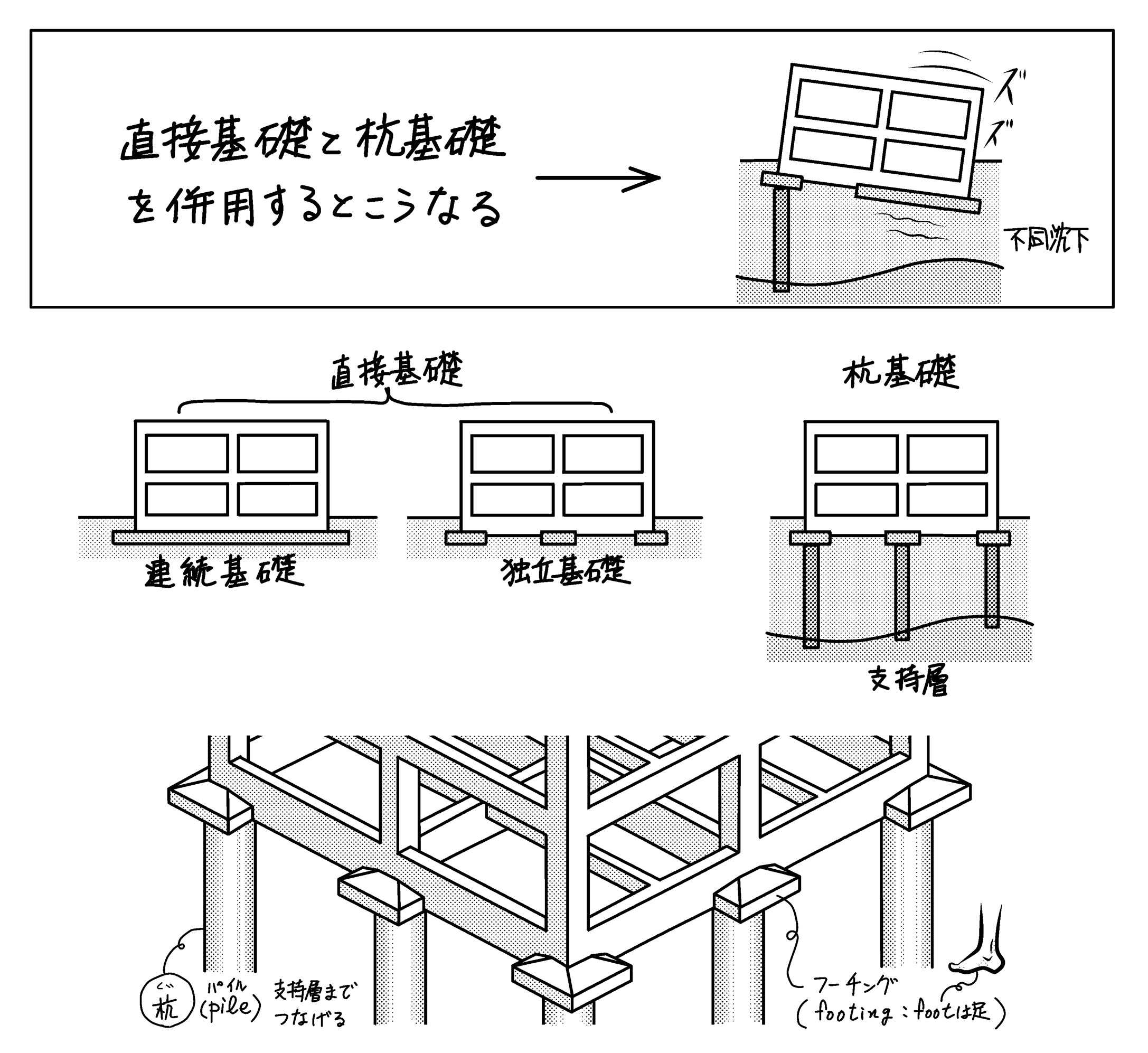 直接基礎と杭基礎を併用 可か不可か？ | ミカオ建築館 BLOG - 楽天ブログ