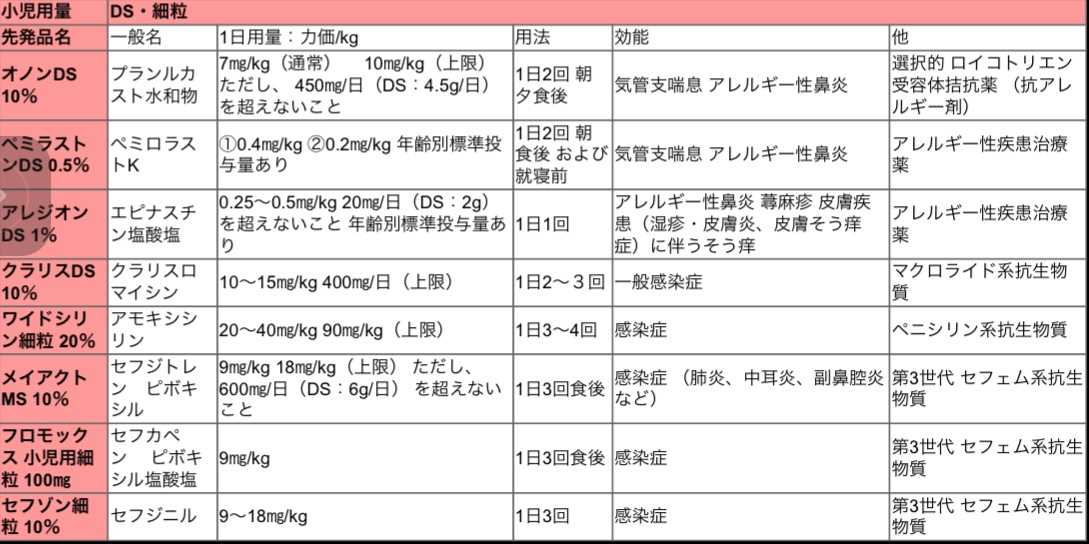小児用量 ドライシロップ 細粒 ド新人薬剤師のしらべもの日記 楽天ブログ