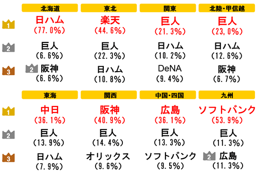 あなたが応援しているプロ野球チームは アンチタイガースファンのつぶやき G愛あきおやじの部屋 楽天ブログ