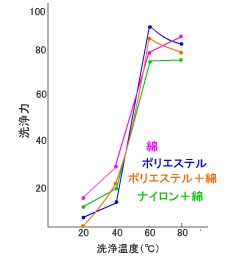 温度と洗浄.jpg