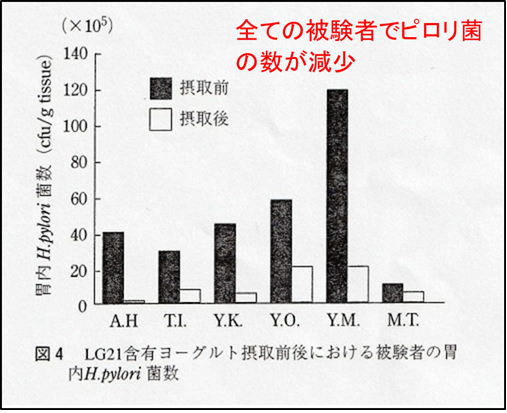 ヤクルト1000とlg21の効果 Takuan7773322のブログ 楽天ブログ