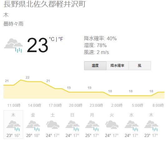 軽井沢、温度、今日
