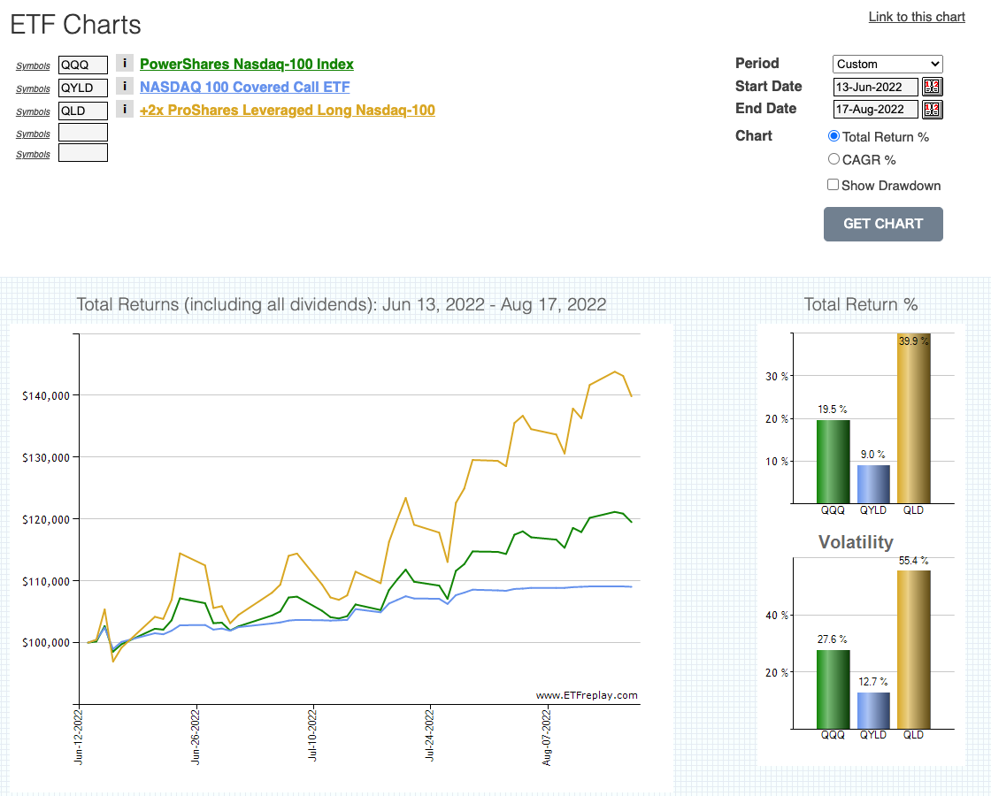 Qqq Vs Qld