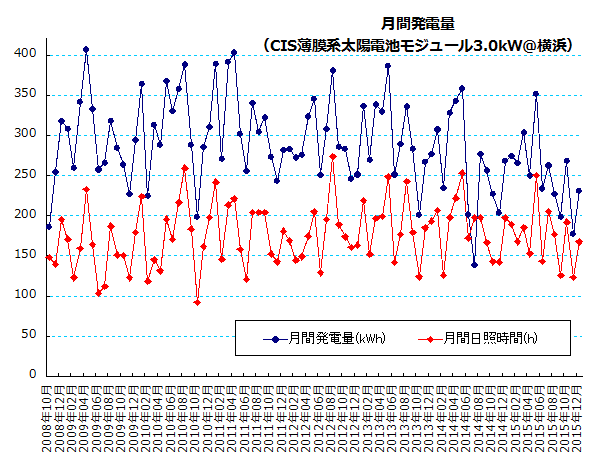 月間発電量と月間日照時間（横浜）