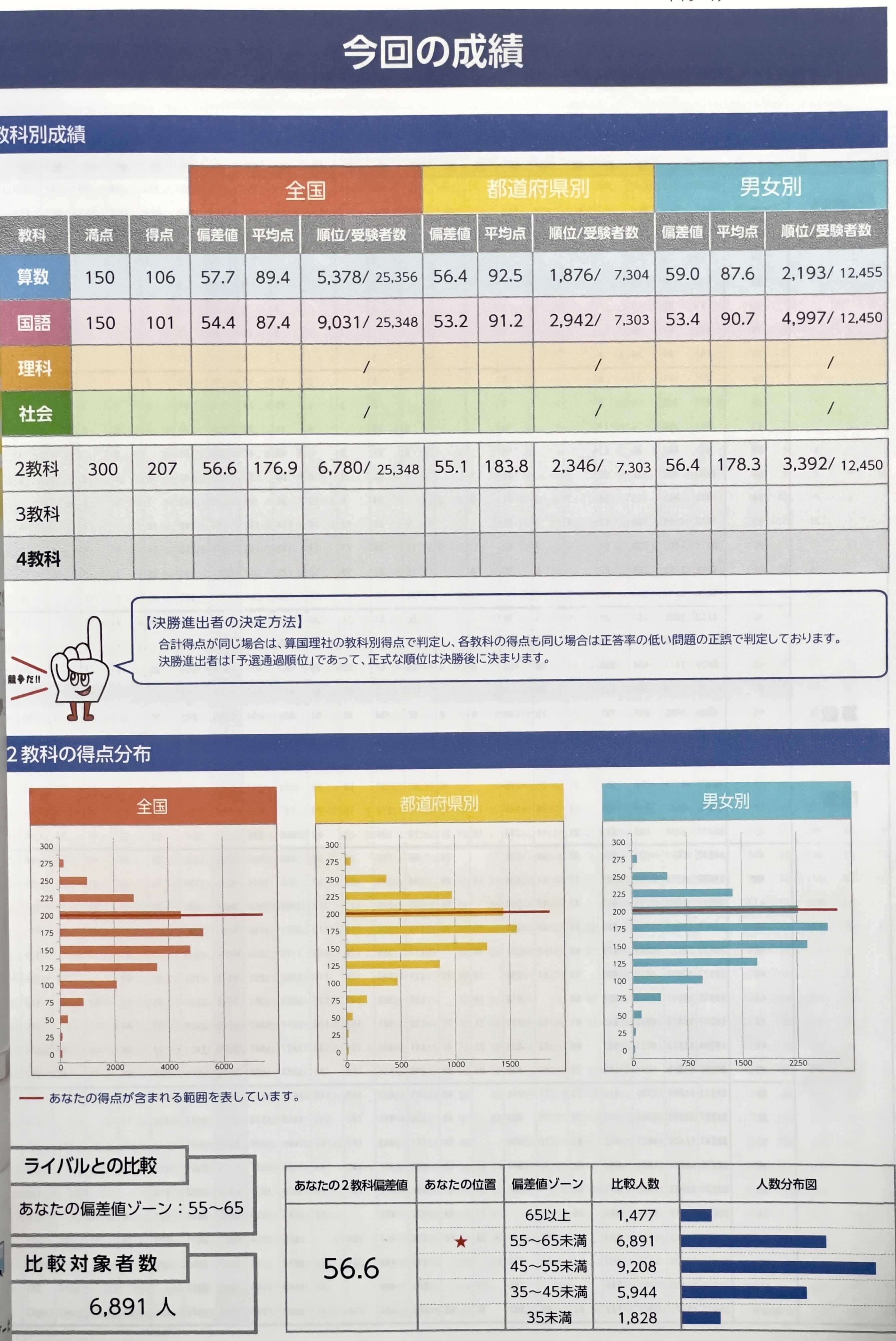 下町のとかげ】四谷大塚 小3 6月全国統一小学生テスト結果 下町のとかげ】四谷大塚 小3 6月全国統一小学生テスト結果