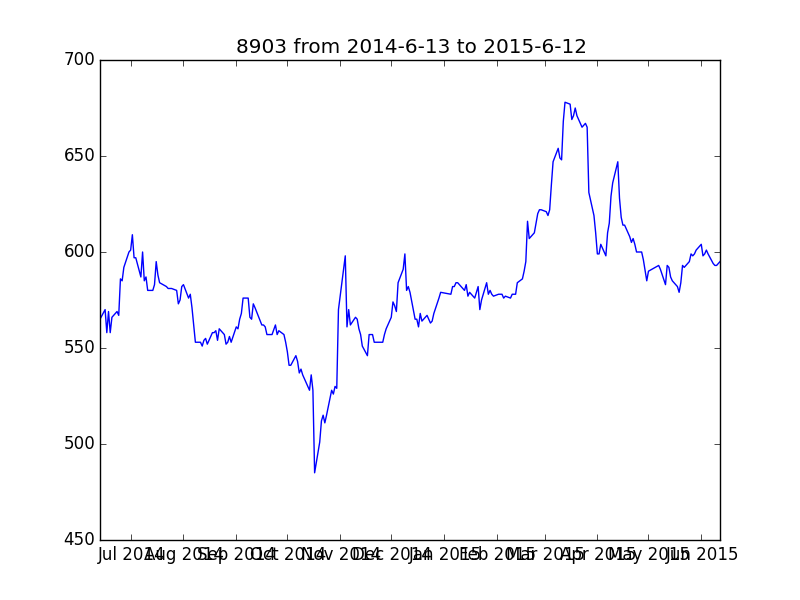 8903 from 2014-6-13 to 2015-6-12.png