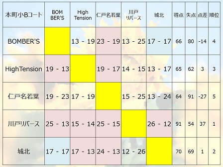 第15回桜木友好杯予選本町小Bコート結果.JPG