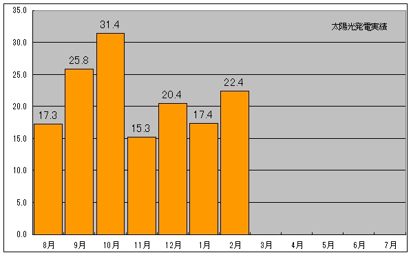 2月発電量累計