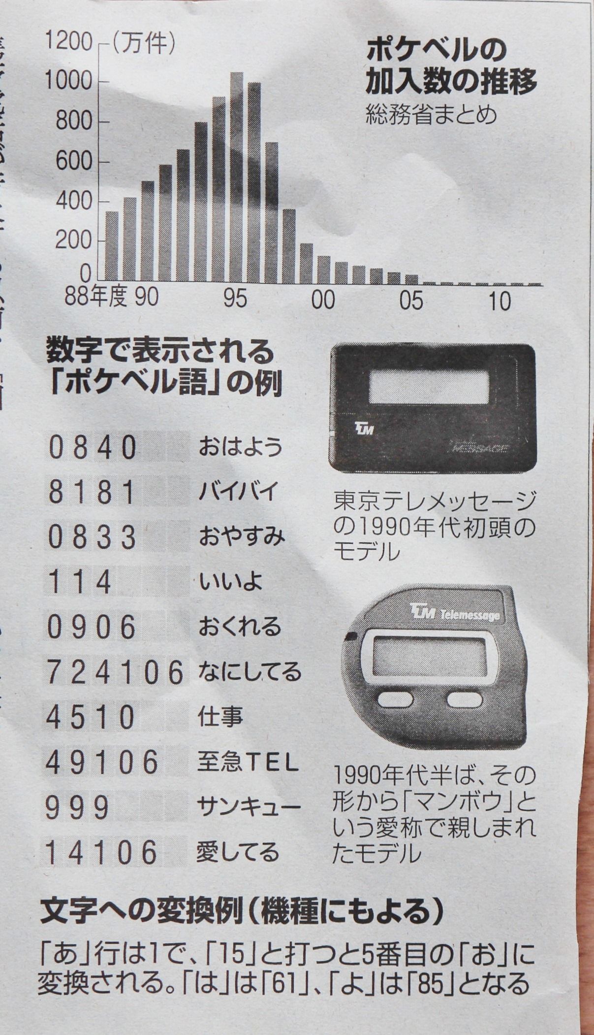 ポケベル | つれづれ日記 - 楽天ブログ