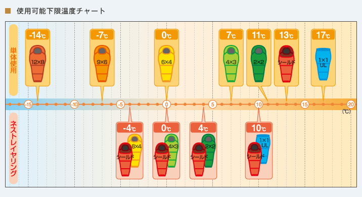 高級素材使用ブランド Fag0523 9 6 ポリゴンネスト Finetrack 寝袋 シュラフ シュラフ