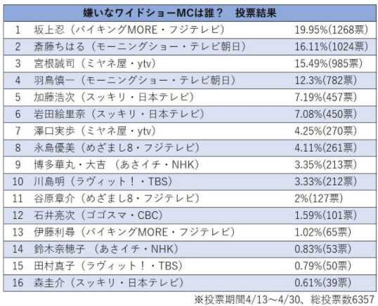 ワイドショー 嫌いな司会者ランキング 坂上忍や宮根誠司 そして 不適合は褒め言葉 楽天ブログ