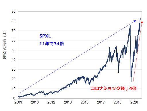 機械学習での米国株 Spxl 株価予測 株と妻はボラティリティが高いー米国株投資ー 楽天ブログ
