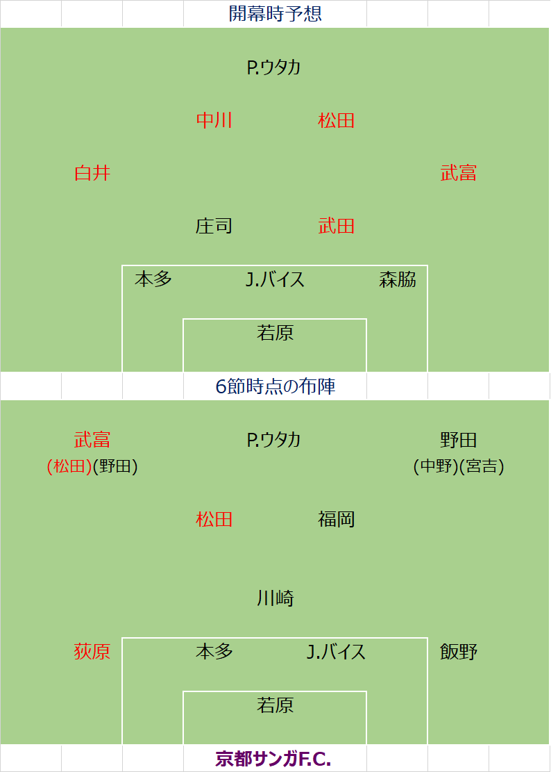 J2チーム 布陣定点観測 京都サンガf C トーシローサッカーおたくのブログ 楽天ブログ