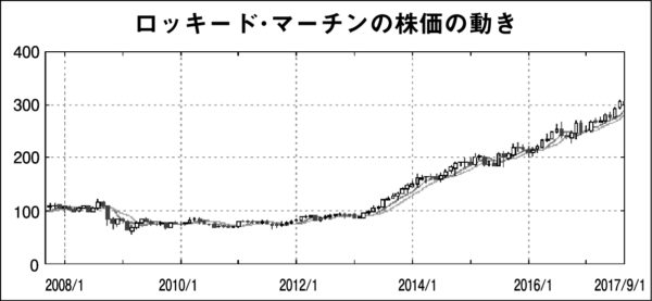 ロッキード株価の動き.jpg