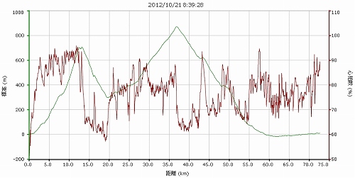 20121021足柄峠～長尾峠グラフ