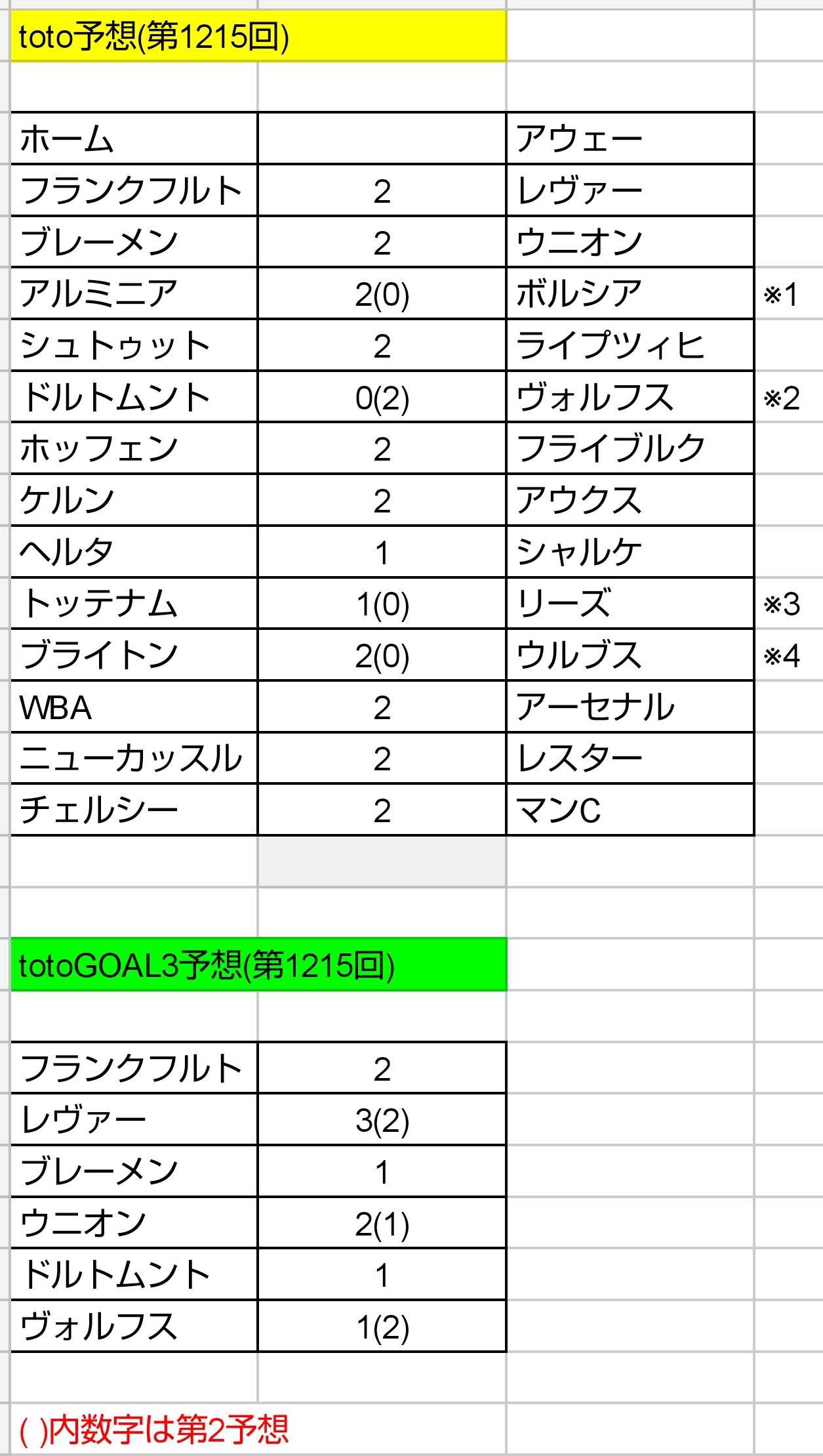 Toto予想 第1215回 ねおとと Toto予想 楽天ブログ