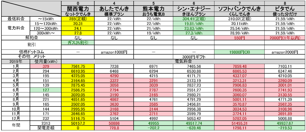 電気代見直し 電力会社 ガス会社変更 固定費削減 Bearの日常 食と備忘録とパパ奮闘日記 楽天ブログ