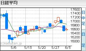 日経平均6.3
