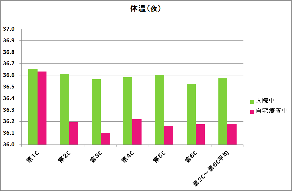 41-体温夜各C平均.png