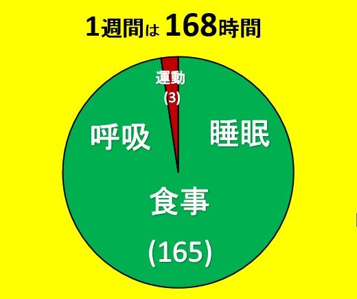 1週間は 168時間です 美容 健康 ダイエット ほまれ屋の健康日記 楽天ブログ