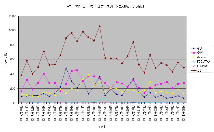アクセス数 2013 7月10日 - 8月08日 折線グラフ.JPG