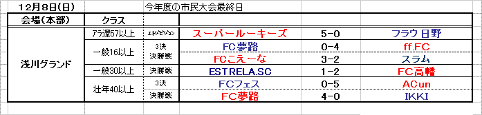 1208の結果