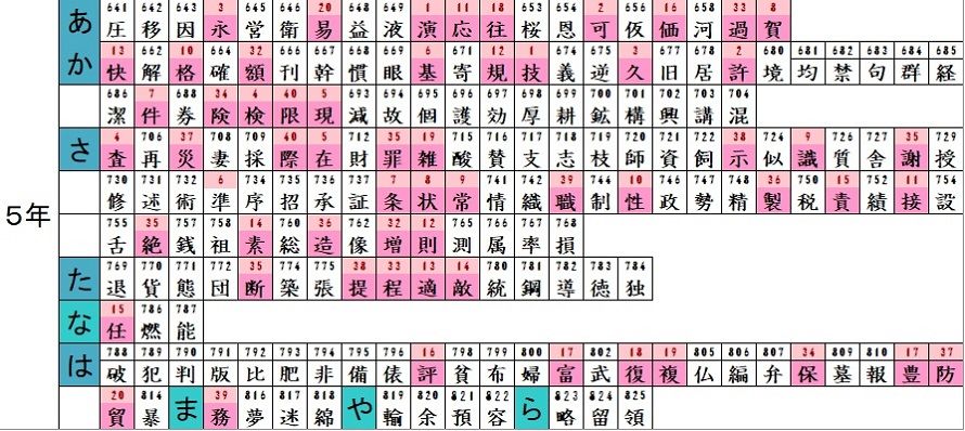 漢字出題表 ５年 を作成しました おっくうの教材作成日記 楽天ブログ