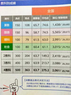 日能研 難関チャレンジテスト結果 小3 | 知育大好き教育ママと子どもの