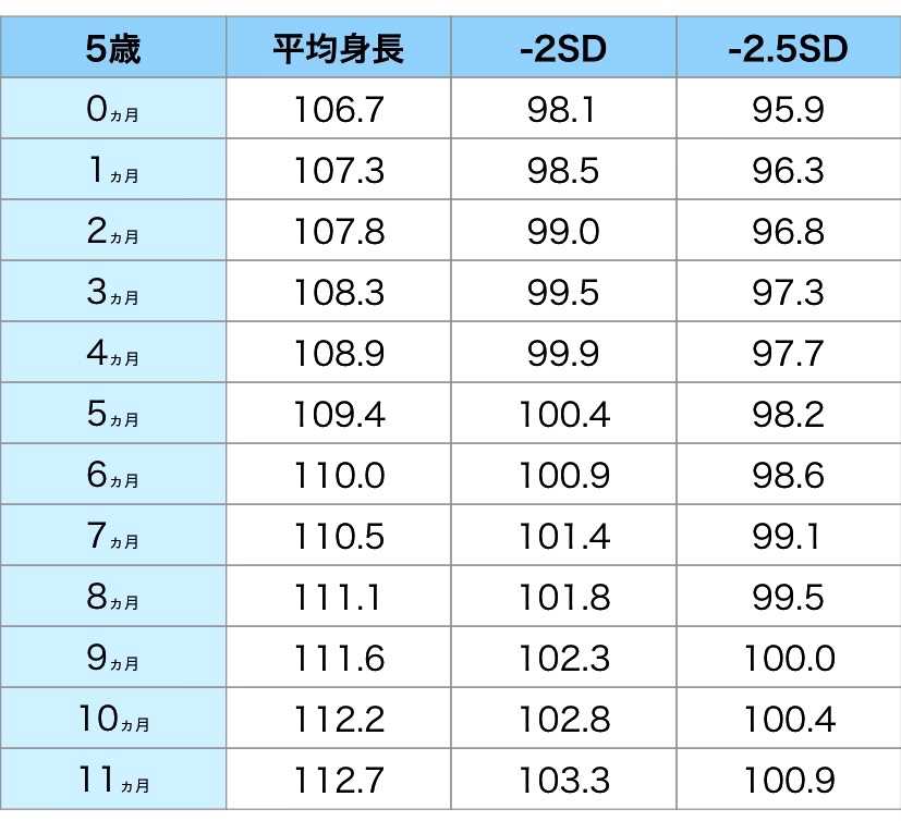 身長報告 5歳8ヶ月 育児奮闘ママブログ 楽天ブログ