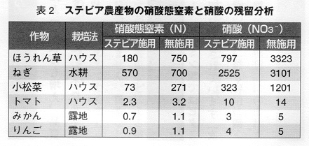 硝酸態窒素比較