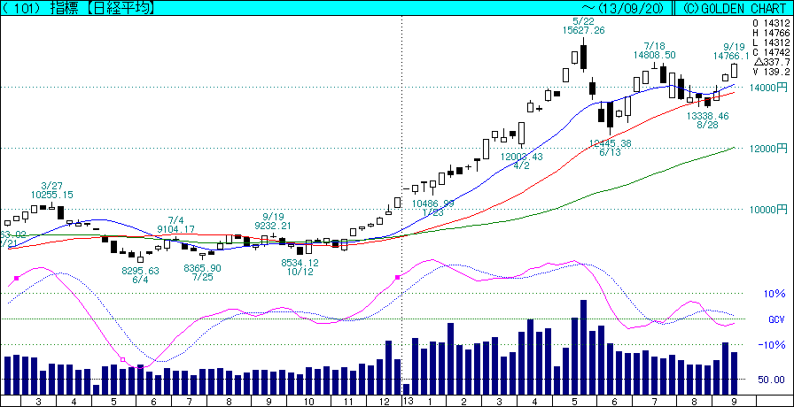 日経平均株価ｈ25，9，23.gif