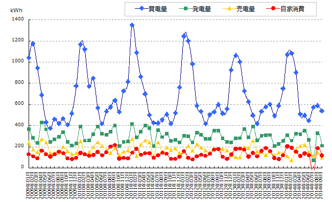 売買した電力と発電量と自家消費のグラフ