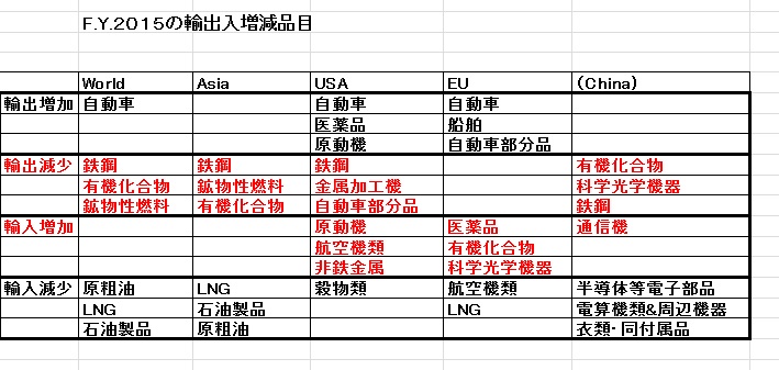 2015年度輸出入増減品目