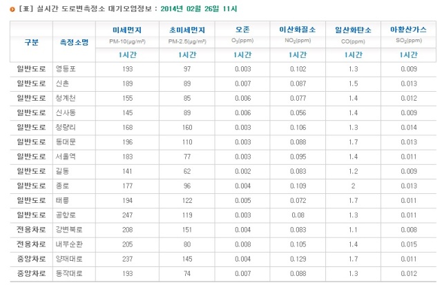 20140226 dust in seoul 5.jpg