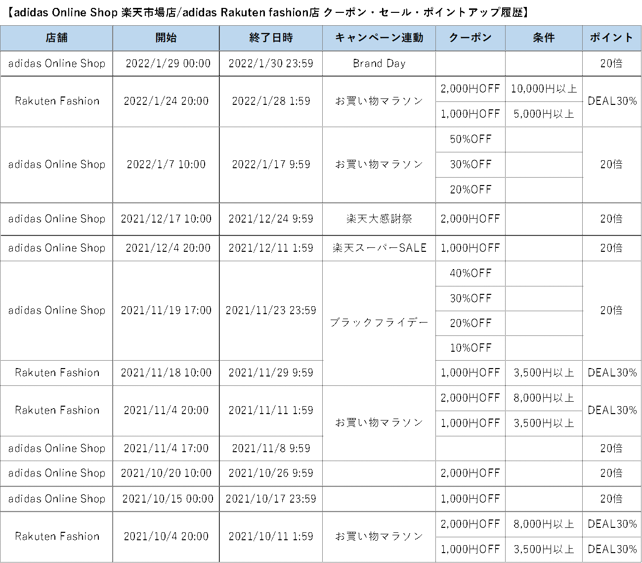adidas Online Shop 楽天市場店、adidas Rakuten fashion店のクーポン・セール・ポイントアップ情報まとめ