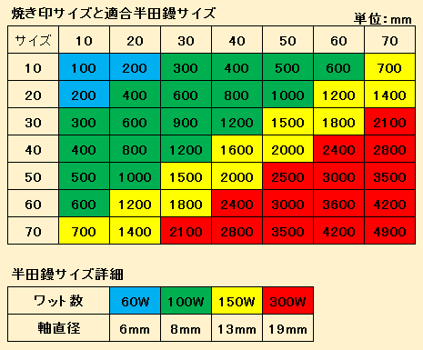 焼き印サイズと適応半田鏝サイズ一覧.png