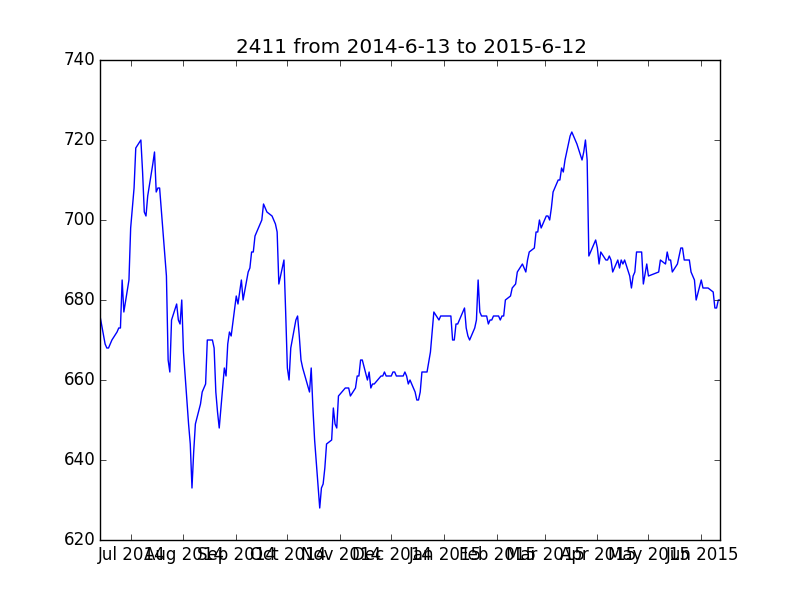 2411 from 2014-6-13 to 2015-6-12.png