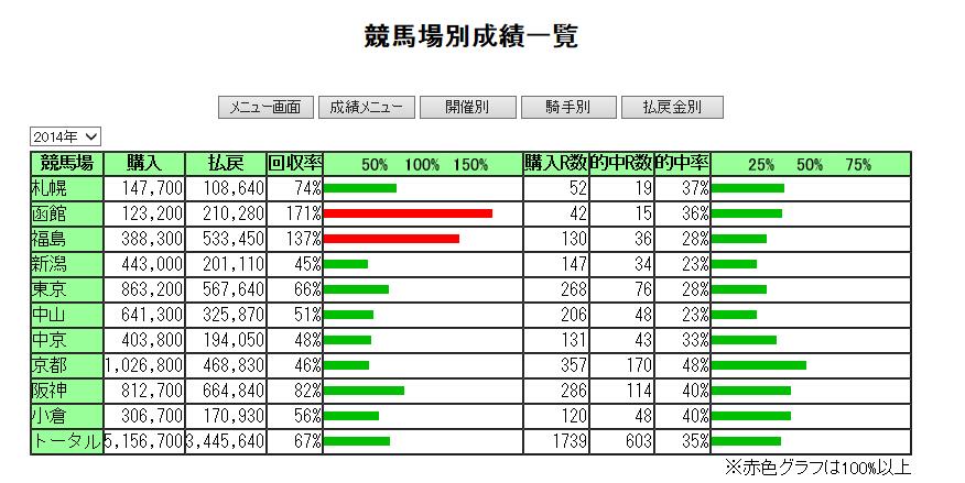 2014年　収支
