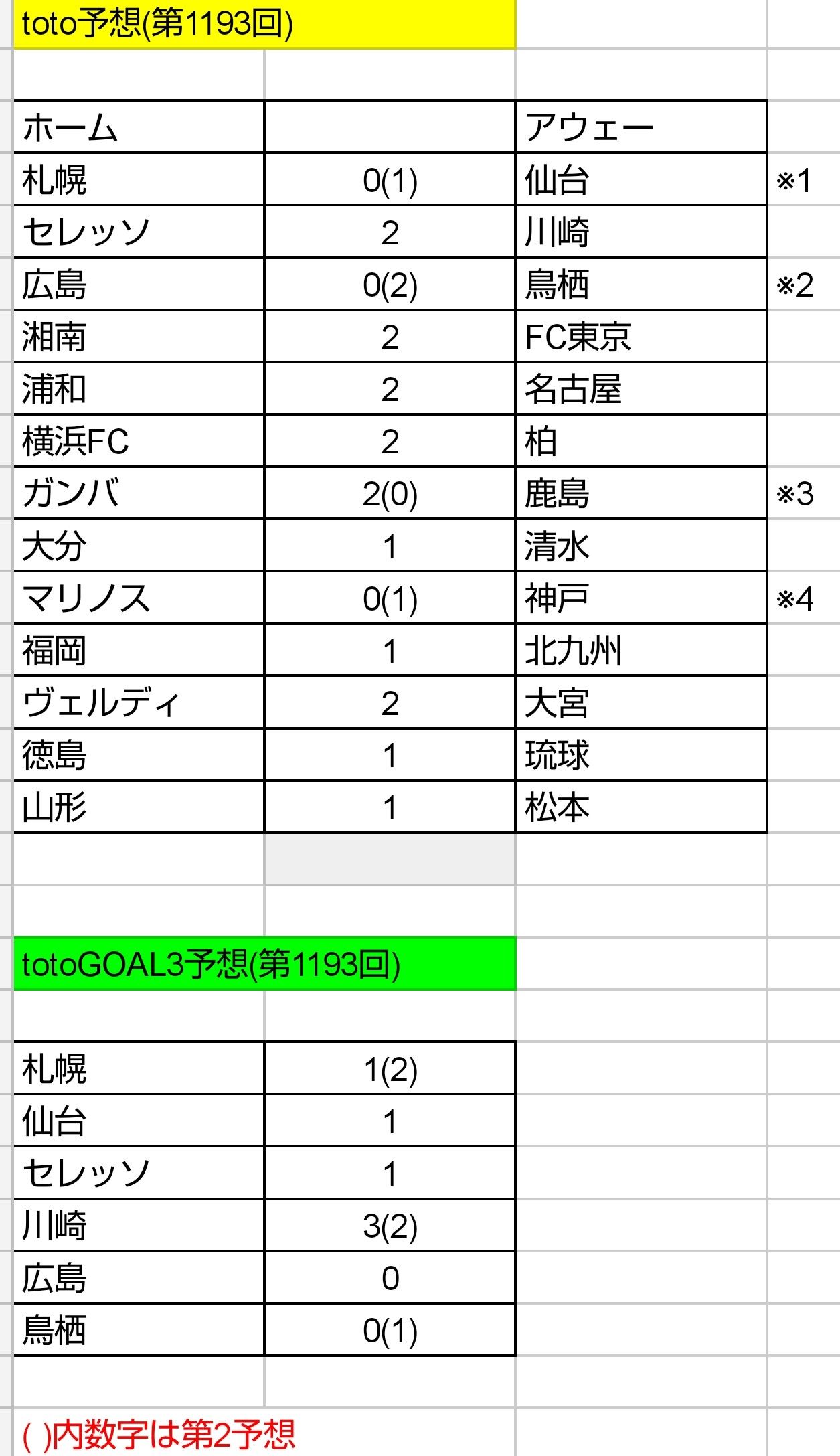 Toto予想 第1193回 ねおとと Toto予想 楽天ブログ