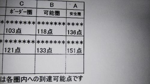 お受験 志望校テストの結果 若菜会 楽しもう 中学受験 四谷大塚準拠塾in九州 19 25年 楽天ブログ