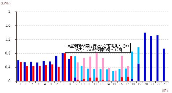 20160219 電気料金2月20の昼間.jpg