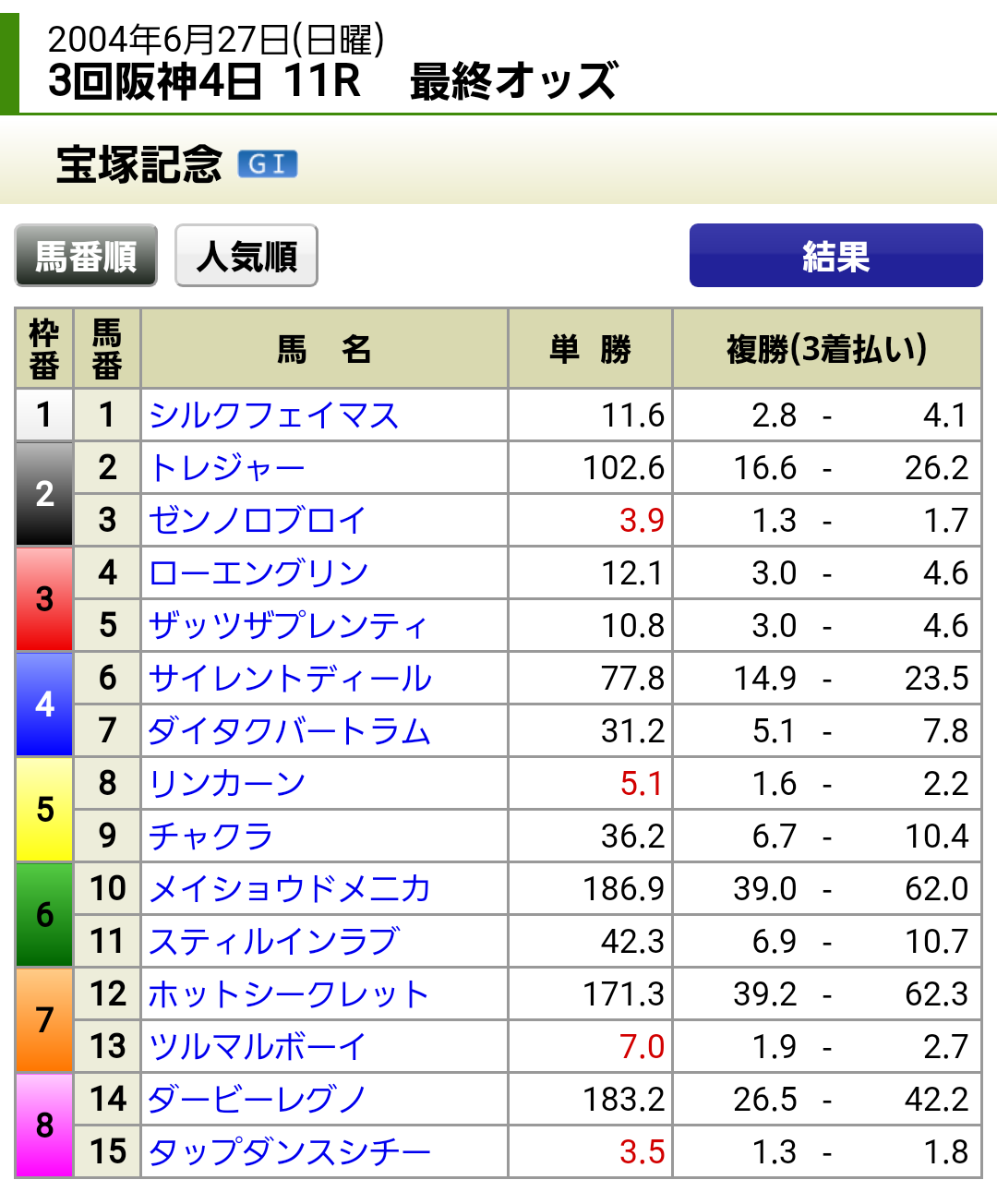 破格値下げ】 ダンスインザムード現地的中単勝馬券 その他 - www.b