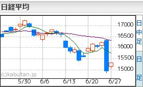 日経平均6.27