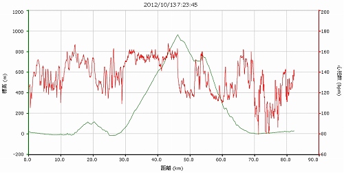 20121013大観山グラフ