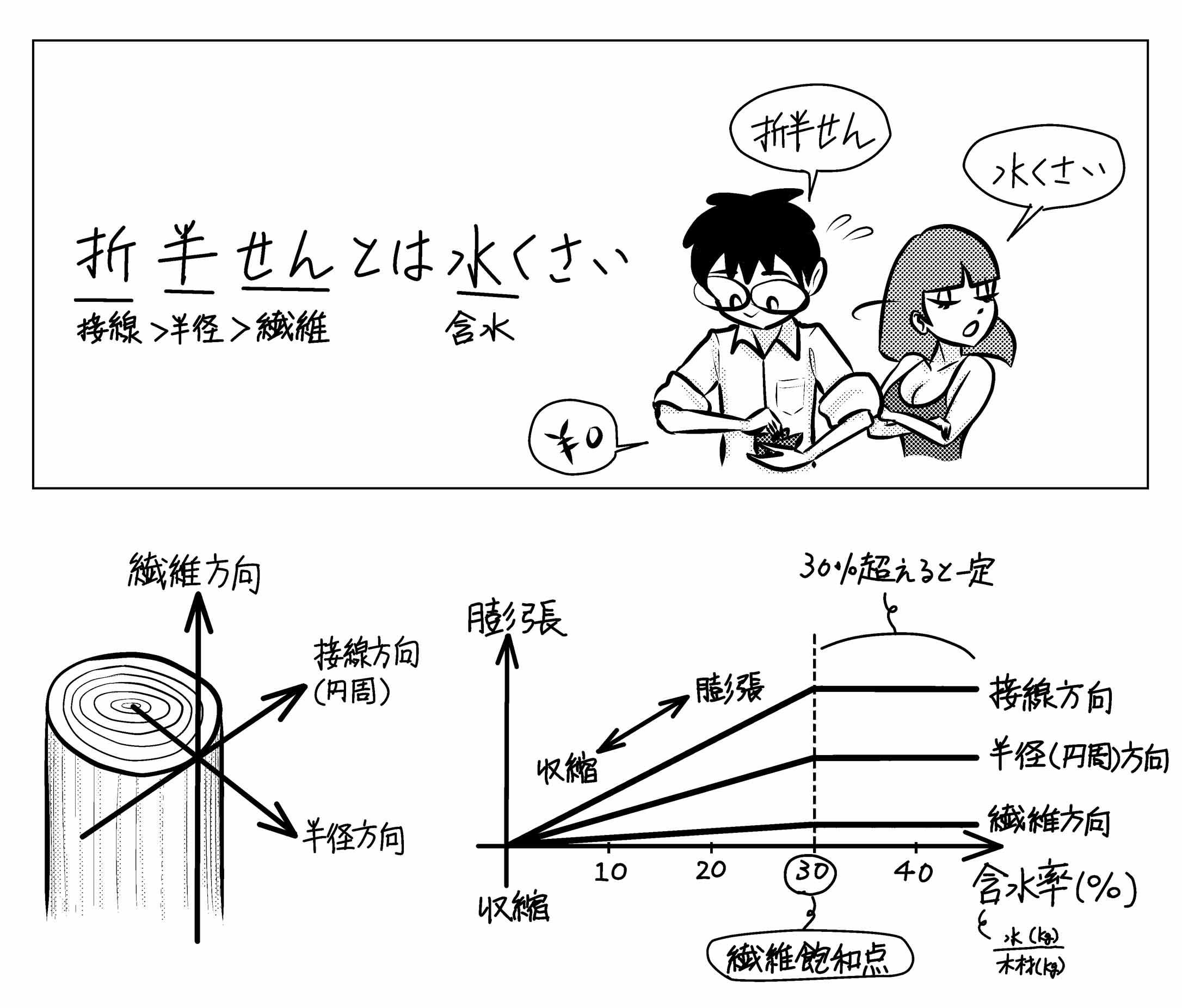 木材の含水による膨張 収縮の大小 記憶術 ミカオ建築館 日記 楽天ブログ