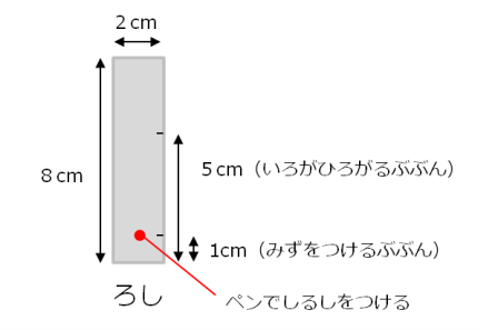 色を分離する方法