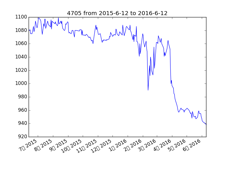 4705 from 2015-6-12 to 2016-6-12.png
