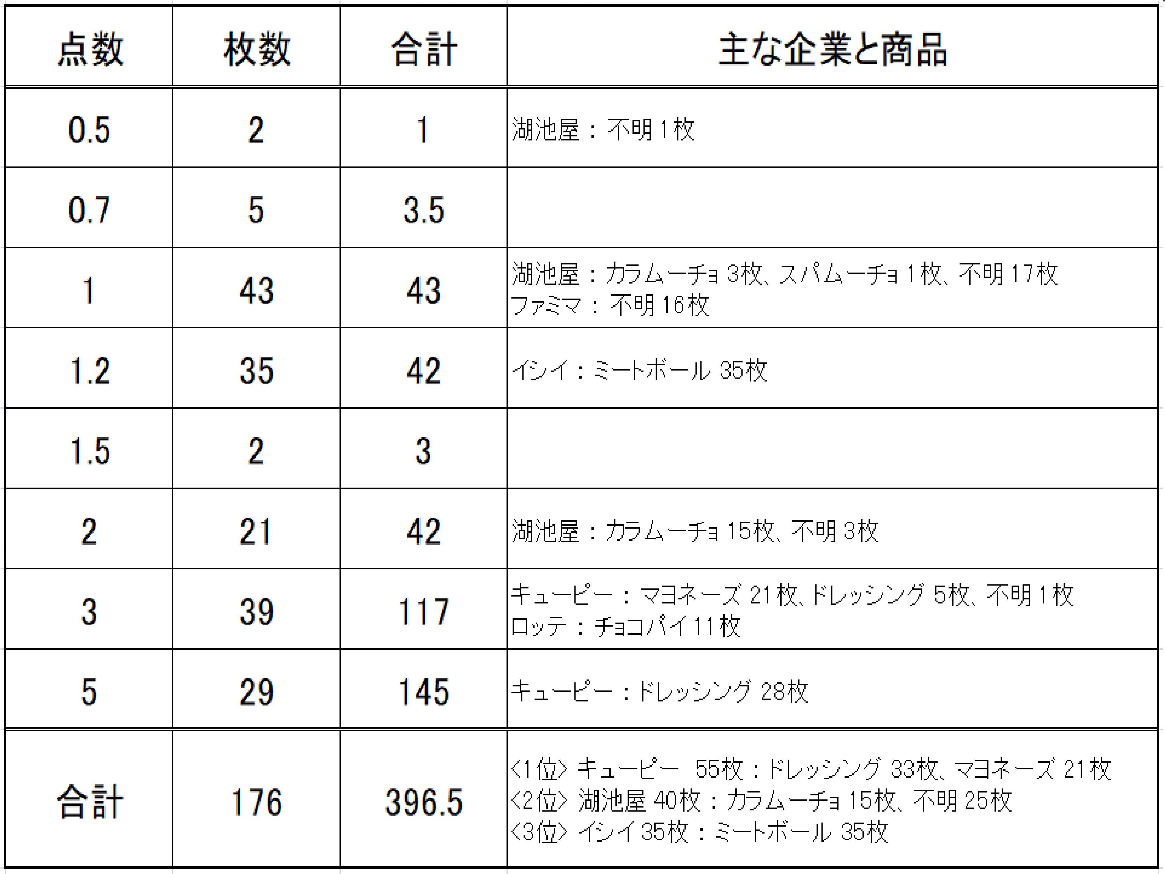 10年でベルマークは何点貯まったのか？ | 個人的なごみの分別と再利用