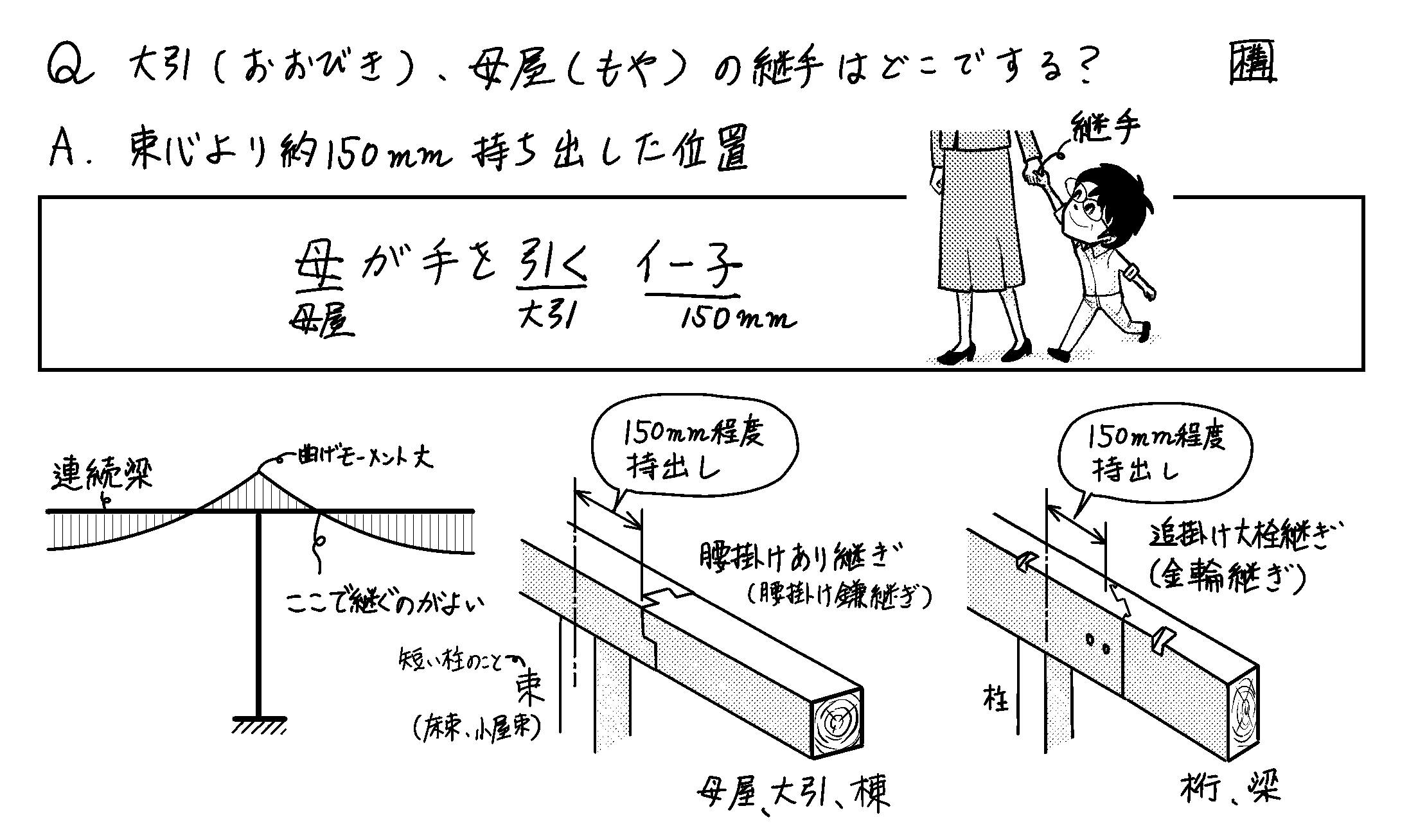 母屋、大引の継手位置は? 1級スーパー記憶術p234の次に追加 | ミカオ建築館 BLOG - 楽天ブログ