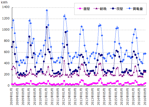 時間帯別電力使用量のグラフ
